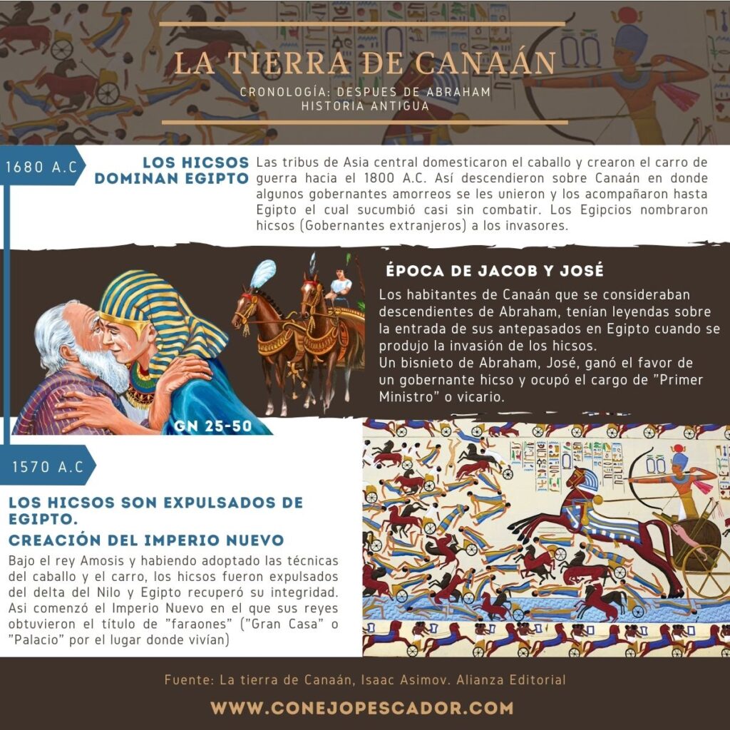 Línea de tiempo que abarca 1680 a.C. a 1570 a.C., reflejando información de 'La Tierra de Canaán' de Isaac Asimov, con enfoque en José el hicso y la influencia de los hicsos en Egipto y Canaán.