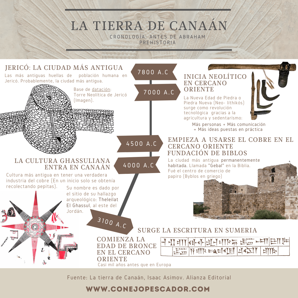 La Tierra De Canaán | Línea Del Tiempo 7800 A.c – 3100 A.c - Conejo ...